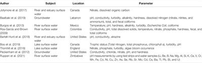 Citizen Science as a Co-Creative Measure to Water Quality: Chemical Data and Local Participation in a Rural Territory